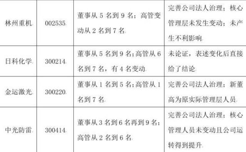 董事 高级管理人员发生重大变动 ipo被否