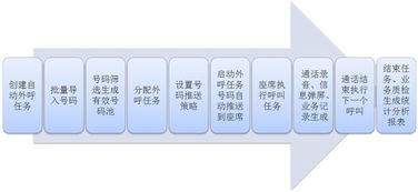 外呼系统预览型拨号（外呼号码）