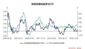 经济下行为什么对债市利好，债券收益率下行好吗