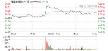 请问专家：601012 隆基股份，今日能上涨五个点以上吗？