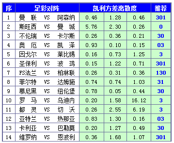 胜负彩15075期凯利方差 胜平差一致菲尔特不败