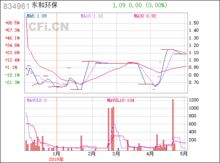 东和设备834961发行价