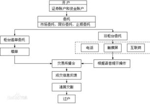 证券账户已开通怎样开始炒股