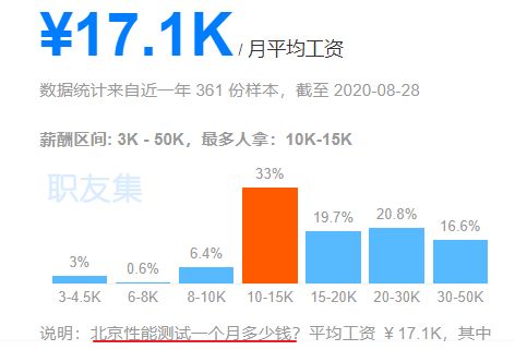 软件测试工程师的工资有多高 