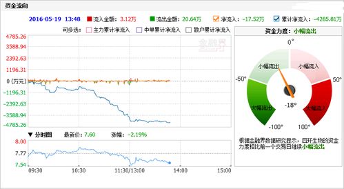 我最近非常看好四环生物（000518）的那支股票~ 有人跟我有相同的看好吗？