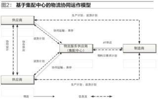 供应链环境下,制造企业物流运作模式该如何选择 