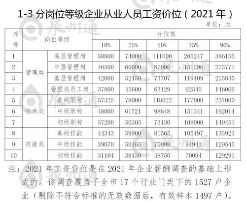 泉州公布最新工资价位表 看看你是什么段位