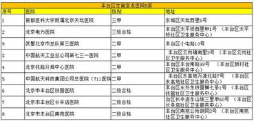 生产后不能报销 是医院没找对,在北京首先要知这些生育定点医院