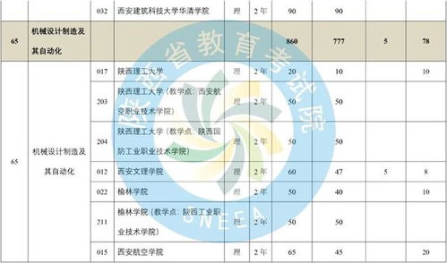 2020陕西省普通高等教育专升本招生计划和录取分数线公布