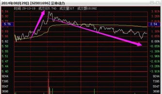 股票中蜡烛的上下引线是否，是成交价格?我知道，上下引线分别代表，当日的最高价和最低价。