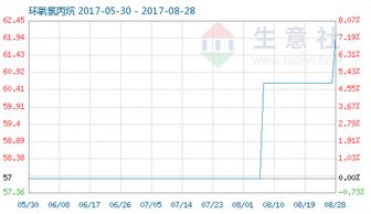 8月环氧氯丙烷市场行情上涨