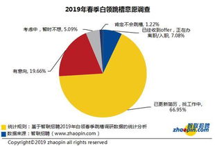 2019年跳槽季 超九成白领有跳槽意愿 超七成已经在行动