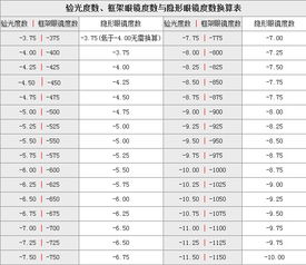 我想问一下眼镜转隐形眼镜的度数怎看 