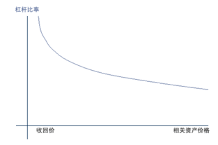 为何杠杆比率高承担的风险也高？