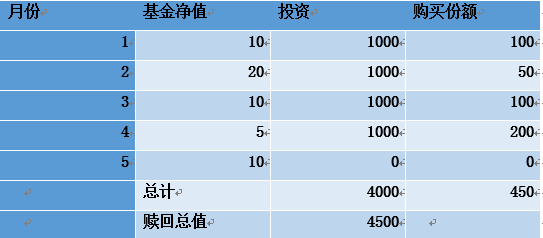 购买基金的多少使用份额来表示。