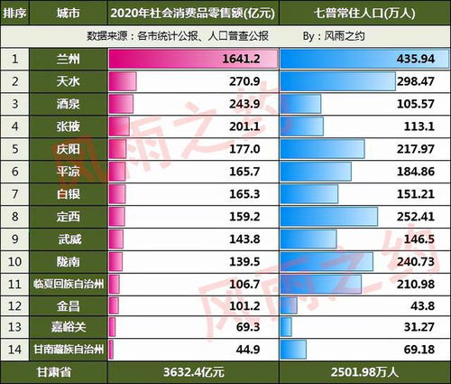 甘肃14市州消费能力 张掖领先庆阳,陇南第十,金昌惊艳