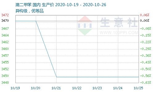 具体什么行业能用到邻二甲苯