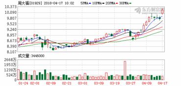 黄金珠宝消费需求走高，周大福(01929)股价增长超过6%