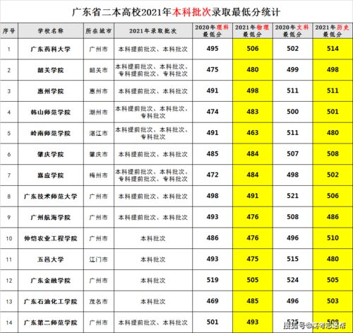 广东最低分的本科大学 2021年广东一本分数线