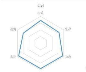 S9总决赛选手 六芒星图 公开,阿水表现一般,Uzi数据令人心疼