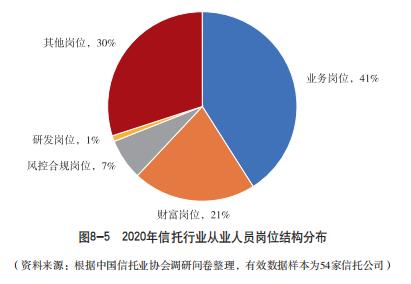 为行业发展储备人才,进入信托行业需要的知识储备