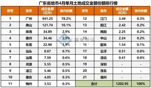 数据公布 4月河源土地成交5.55亿元,成交面积30.90公顷