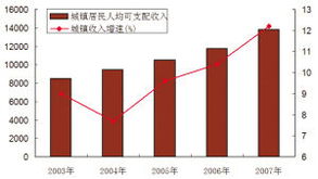 通胀加剧 一季度城镇居民可支配收入增幅大降