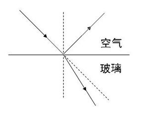 如何判断折射光线所处的分界面位置？