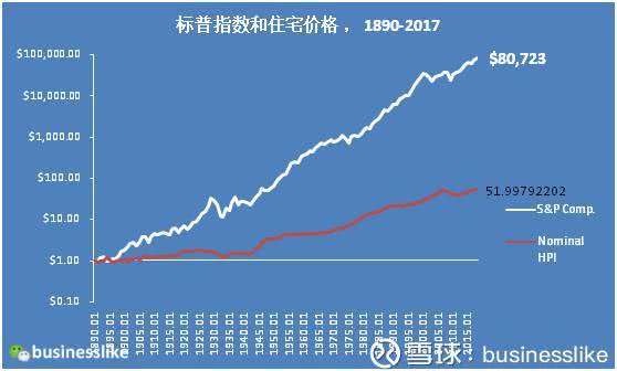 买股票好，还是买房子好，还是买黄金好？