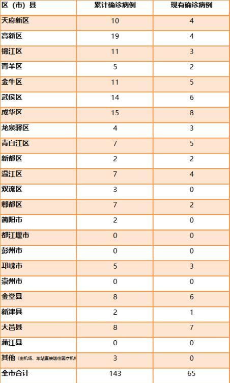 成都21日无新增新冠肺炎确诊病例 新增出院4人