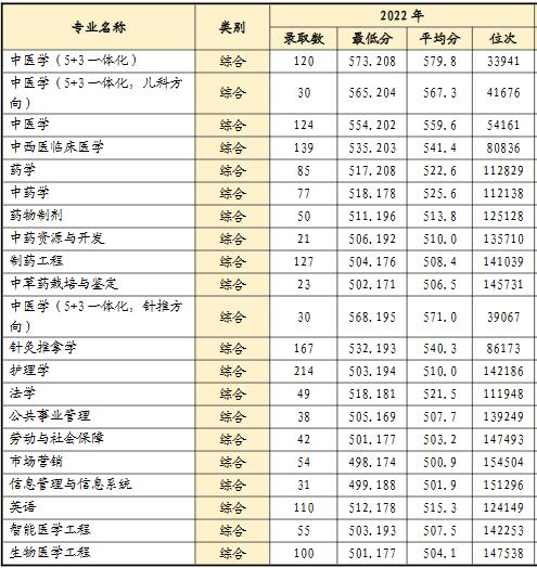 中医药大学有专科吗 山东中医药大学专科录取分数线