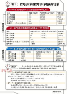 电价大改！阶梯电价制度马上取消未来电价有哪些新变化