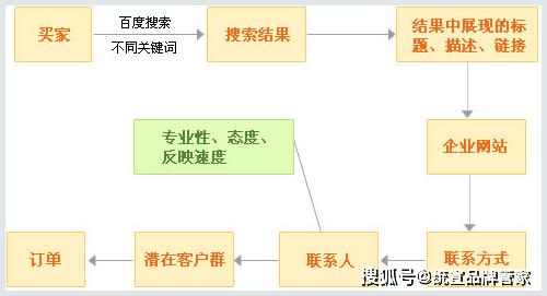 为什么做了推广一直效果不好