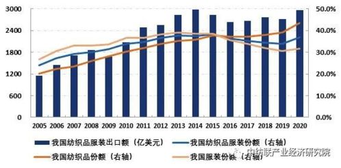 我国服装外贸出口竞争力分析用什么理论