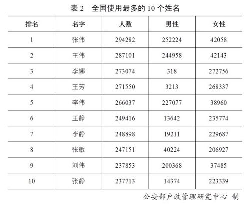 公安部发布2019年姓名报告,近30万 张伟 蝉联 重名王