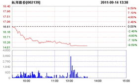 拓邦股份20.92进周一如何