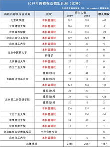 理科扩招,文科减招 2019年北京高校招生趋势大变化