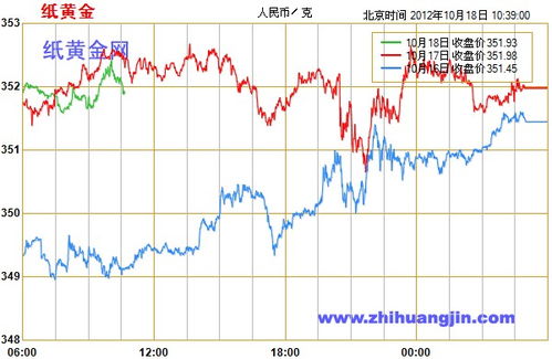 如何购买中行纸黄金最好，哪里可以查到中行纸黄金价格情况是怎样的？