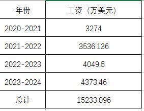 到底损失了多少钱