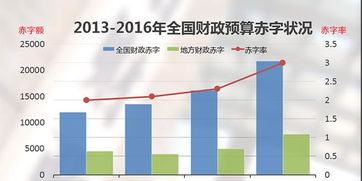 预计2016年我国的财政赤字率将提高到3％，与此同时，盘活财政存量资金、加快地方债置换、推进PPP（公私合作模式...