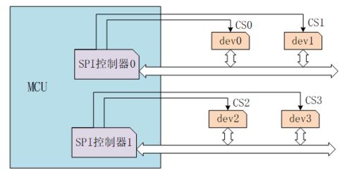 总结 常用的几种通信接口