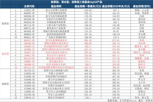 中国基金的种类和规模还有各大基金的名单