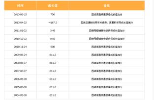 阿里巴巴诚信通在2年间没有续费,怎么重新开通的时候年限是第一年 