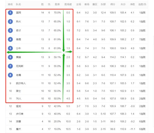 东部大乱斗 前5名相差1.5胜场,榜首的篮网仅领先第11名4个胜场