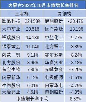 10月市值荣耀榜出炉 这些股坐上 火箭