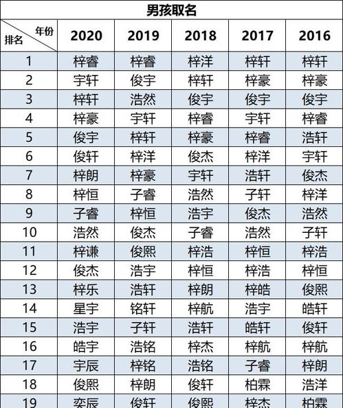 2020新生儿爆款名字出炉,快来看有没有你家娃的名字