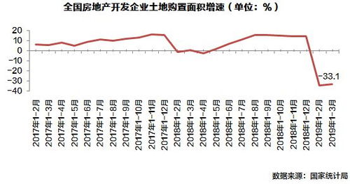 3月销售由跌转增1.8 ,投资 新开工同比增12