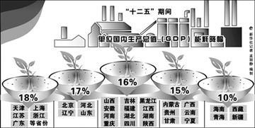 党中央、国务院提出的减排指标将减排目标纳入十二五规划，到2022年实现我国单位国内生产总值二氧化碳排放