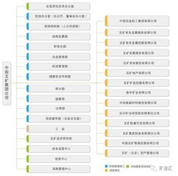 中国五矿 金属行业排名第一 却也逃不过,资金打水漂的命运