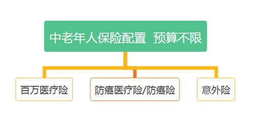 中年人买百万医疗保险好吗普通家庭,中年人士,一般建议买什么样的保险